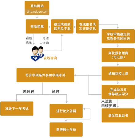 大连交通大学在职研究生申硕流程